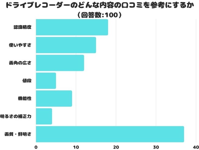 【調査レポート】ドライブレコーダーのどんな内容の口コミを参考にする？1位は「画質・鮮明さ」でした！