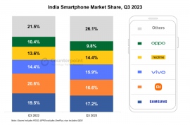 2023年第3四半期インドスマートフォン市場における出荷量を発表〜市場は前年同期比横ばいだったが、Appleは過去最高の出荷量を記録〜