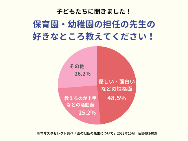 ママスタセレクトが340人の子どもたちへ聞く!先生のどんなところが好き?