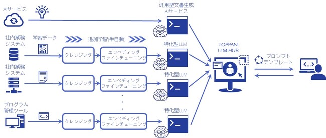 TOPPANホールディングス、生成AIを活用し、社内システムプログラム開発の業務効率が約70％向上