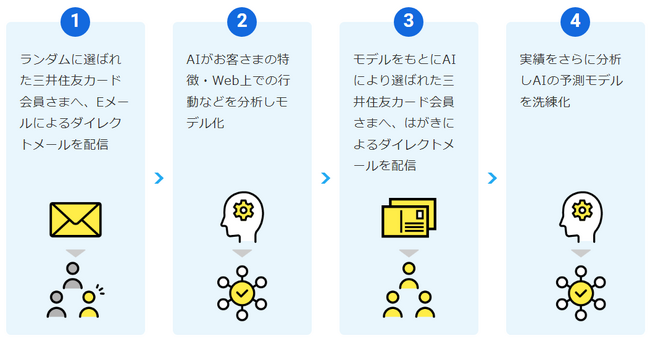 SBI損保、ダイレクトメール配信とAI分析を組み合わせた高精度ながん保険の募集を開始