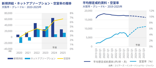 大阪オフィスマーケットレポート　2023年7～9月期空室の解消が進み、空室率は低下するも、大規模な供給により今後の市況は軟調の見通し