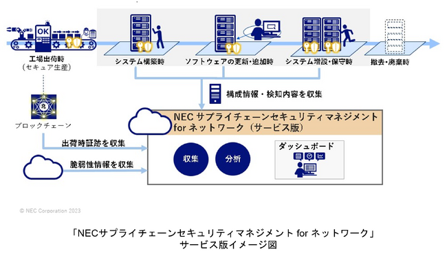 NEC、ネットワーク機器のライフサイクル全体を通じたセキュリティを強化する「NECサプライチェーンセキュリティマネジメント for ネットワーク」のサービス版を販売開始