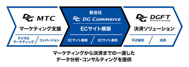 デジタルガレージ、ECビジネスのデファクトスタンダードを目指すECサイト構築の新会社「DGコマース」を設立