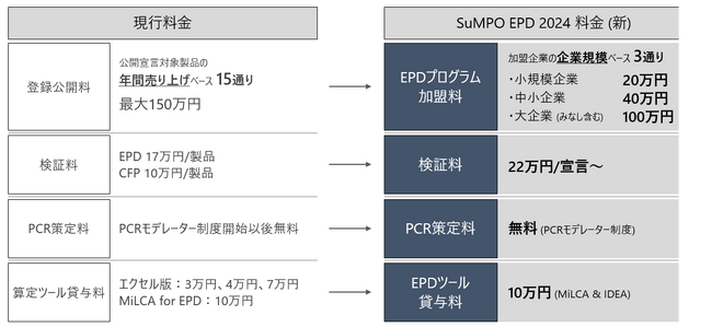 SuMPO環境ラベルプログラム EPD2024年度新料金発表