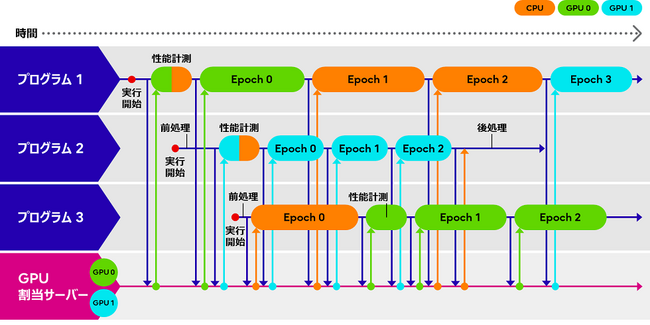 世界的なGPU不足に対応する、CPUとGPUの計算処理をリアルタイムに切り替える世界初の技術を開発