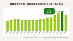 確定申告の締切直前は税理士費用が約2倍に！税理士への依頼は年内がおトク