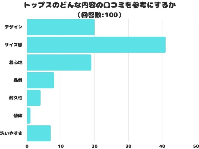 【調査レポート】トップスのどんな内容の口コミを参考にする？1位は「サイズ感」という結果でした！