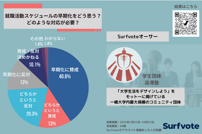 就職活動スケジュールの早期化をどう思う？約4割が「メリットが多く、就活時期の早期化に賛成」。「希望職種や業界にアプローチしやすくなる」「インターンで貴重な社会経験ができる」などのコメントが寄せられた。