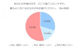 積水ハウス 住生活研究所「自宅における冬の寒さ対策に関する調査（2022年）」