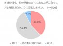 積水ハウス 住生活研究所「自宅における冬の寒さ対策に関する調査（2022年）」