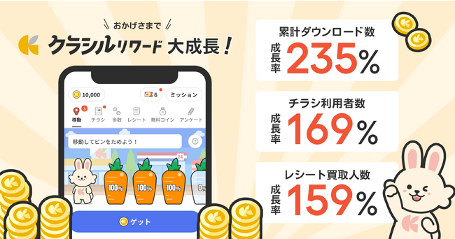 国内No.1のお買い物サポートアプリ「クラシルリワード」、半年で成長率235%に