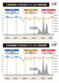 コロナ5類移行後、患者数は緩やかに回復　呼吸器系疾患は誤嚥性肺炎が増加、行動制限・猛暑が影響か