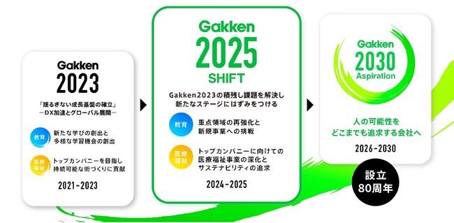 学研グループ中期経営計画「Gakken2025~SHIFT~」策定のお知らせ