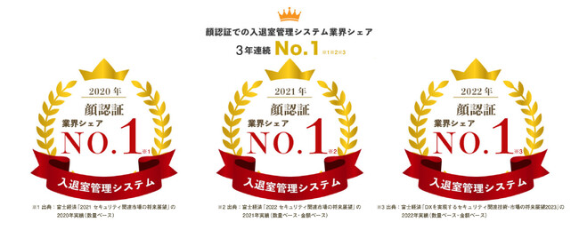 顔認証による入退室管理システムで3年連続マーケットシェアNo.1を獲得