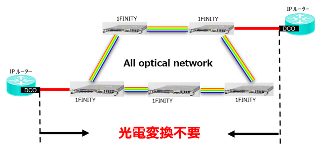 ソフトバンク、富士通のディスアグリゲーション型光伝送装置を採用したAll optical networkを、全国伝送網のコア領域へ展開完了