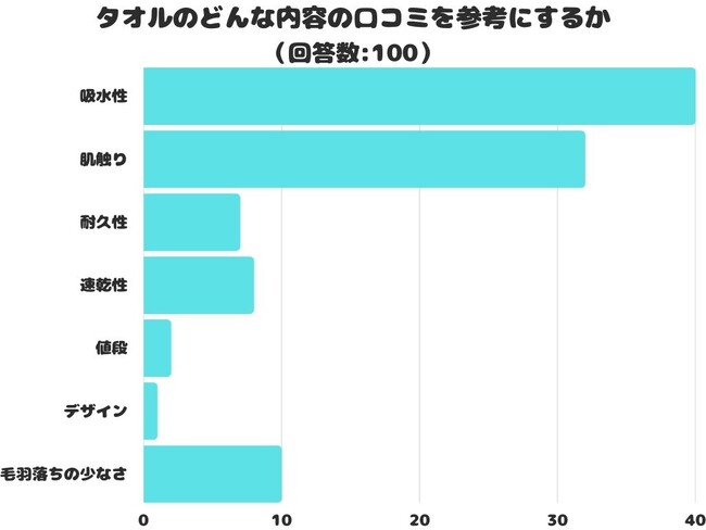 【調査レポート】タオルのどんな内容の口コミを参考にする？1位は「吸水性」という結果になりました！