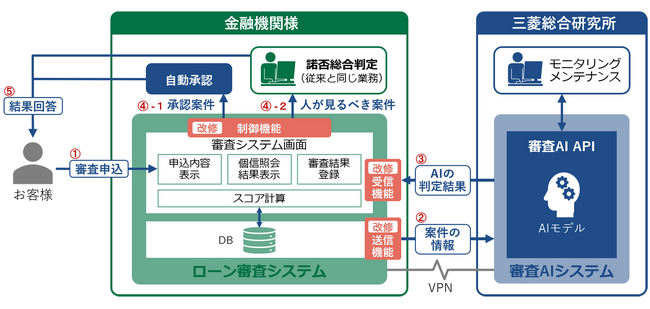 三菱総合研究所、七十七銀行と審査AIサービスの正式導入に合意