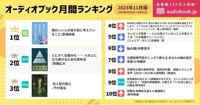 【オーディオブック11月人気ランキング】「X（旧Twitter）」でも話題！『頭のいい人が話す前に考えていること』が3ヶ月連続で1位。読書の秋は続々と新作がランクイン