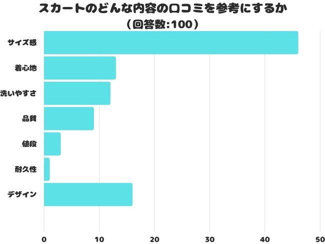 【調査レポート】スカートのどんな内容の口コミを参考にするかアンケートを取りました！結果は1位は「サイズ感」でした！