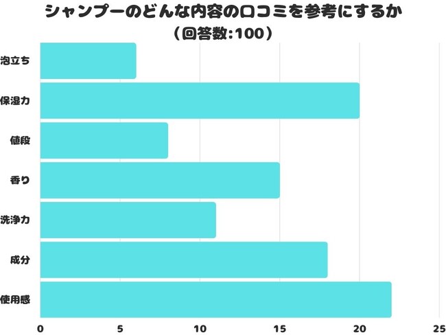 【調査レポート】シャンプーのどんな内容の口コミを参考にする？1位は「使用感」でした！