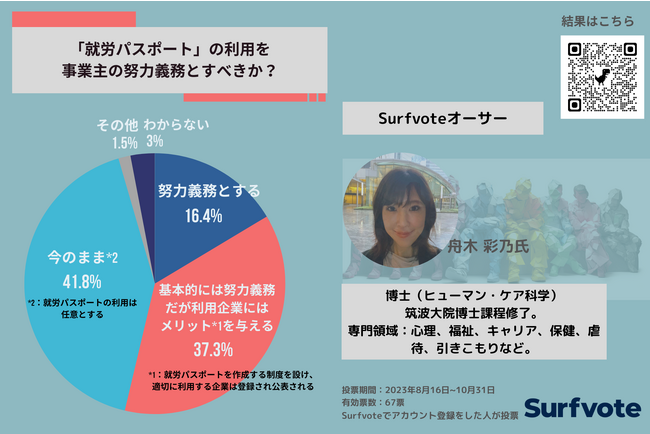 「就労パスポート」の利用を事業主の努力義務とすべきか？4割以上が「今のまま」と回答。現状で義務化しても、従業員のメリットになるかわからず、個人情報の管理規定も曖昧だ。企業活動に合う制度設計が必要だ。
