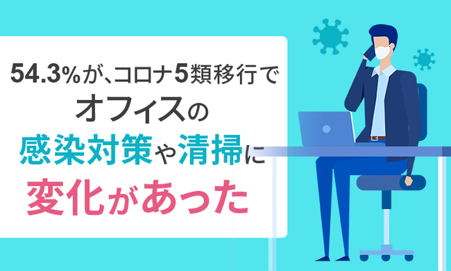 54.3％が、コロナ5類移行でオフィスの感染対策や清掃に「変化があった」