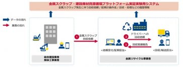 「金属スクラップ・建設廃材資源循環プラットフォーム」構築に向けた実証実験を開始