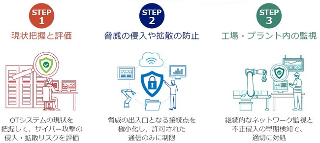 NTTセキュリティ・ジャパン「OTセキュリティ簡易診断」を無料で公開