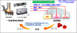 取り組み概念図 取り組み概念図