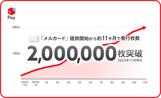 「メルカード」、すべてのお客さまへの提供開始から1年足らず（約11か月）で発行枚数200万枚突破