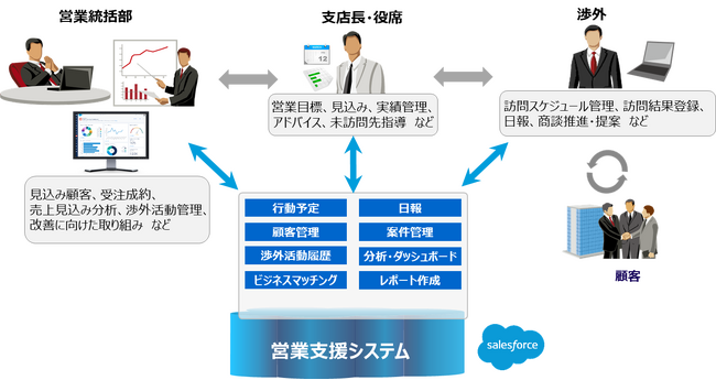 長野県信用組合の営業支援システムをSalesforceにより刷新