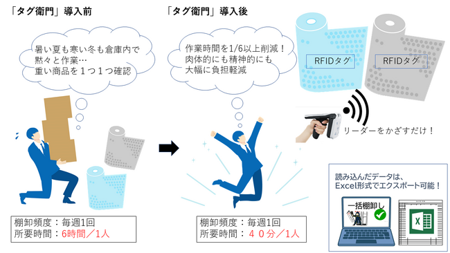「タグ衛門（RFID（ICタグ））」で棚卸の肉体的・精神的負担を大幅に軽減！労働時間削減・業務改善・ペーパーレス化・情報の一元管理を実現