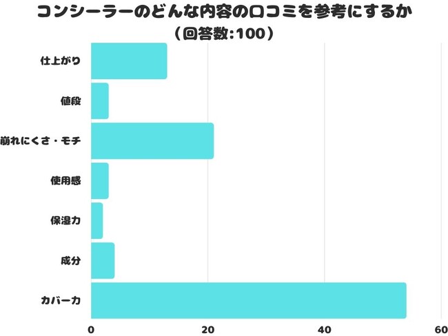 【調査レポート】コンシーラーのどんな内容の口コミを参考にする？1位は「カバー力」という結果でした！