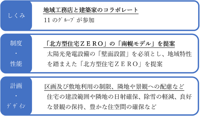 南幌町みどり野ゼロカーボンヴィレッジ