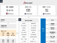 日本触媒がERPのフロントシステムに「intra-mart(R)」を採用　旅費・経費精算の事務処理時間が大幅削減