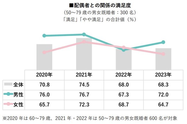 【シニアの夫婦関係・パートナーに関する調査2023】50～70代の夫婦満足度は68.3%、男女差が最大22ポイント　女性が相手に求める項目は多岐にわたり、満足度の低さが目立つ