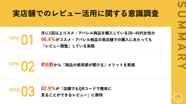 【ECだけじゃない？20～40代女性のレビュー閲覧】　96.4％がコスメ・アパレル商品を実店舗で購入する際に「レビュー閲覧」している　約6割が「商品の使用感が聞ける」等メリットを実感