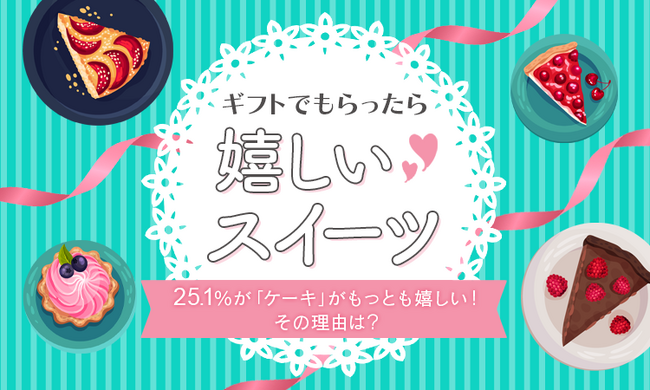 【ギフトでもらったら嬉しいスイーツ】25.1％が「ケーキ」がもっとも嬉しい！その理由は？