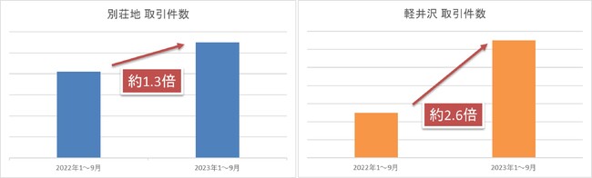 リスト サザビーズ インターナショナル リアルティ 軽井沢の別荘取引件数が前年比約2.6倍に増加