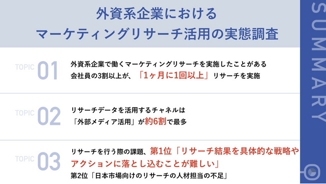 【外資系企業のマーケティングリサーチ経験者106名に聞いた】リサーチにおいて、約半数が「リサーチ結果の活用方法」に課題を実感
