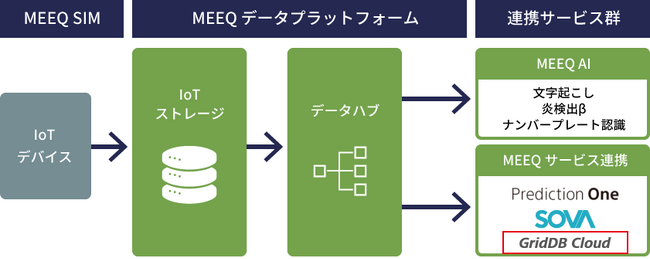 MEEQ、東芝デジタルソリューションズが提供するデータ基盤『GridDB Cloud』と連携
