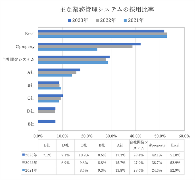 「@property」不動産管理システム 3年連続シェアNo.1
