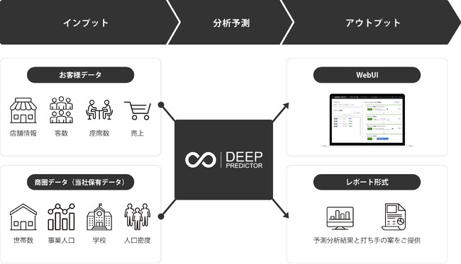 「店舗売上予測ソリューション」を11月20日より提供開始