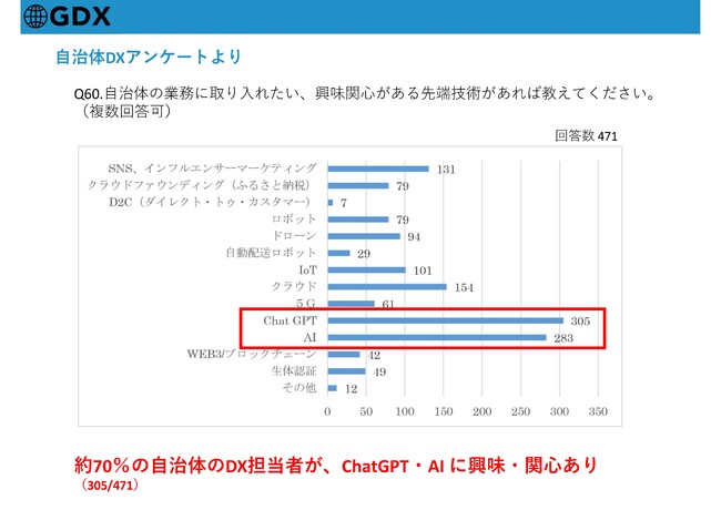 70％の自治体DX担当者がChatGPTに関心を示す - AIの未来への期待が高まる／一般社団法人自治体DX推進協議会(GDX)が調査