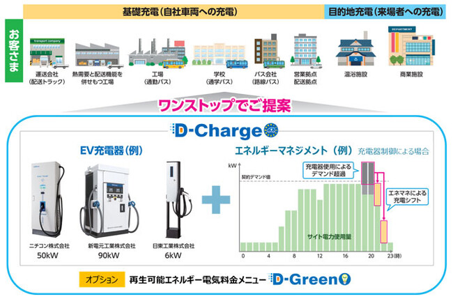 業務用・工業用顧客向けEV 充電ソリューション「D-Charge」のサービス開始と急速充電器向けエネルギーマネジメントの実運用下での実証について