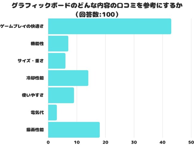 【調査レポート】グラフィックボードのどんな内容の口コミを参考にする？1位は「ゲームプレイの快適さ」でした！