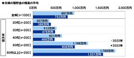 夫婦の預貯金の残高（平均）