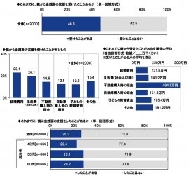 親から金銭面の支援を受けたことがあるか/支援を受けたことがあるもの/親に金銭面の支援をしたことがある/