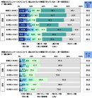 親とのコミュニケーションの頻度【一緒に食事】【一緒に旅行】